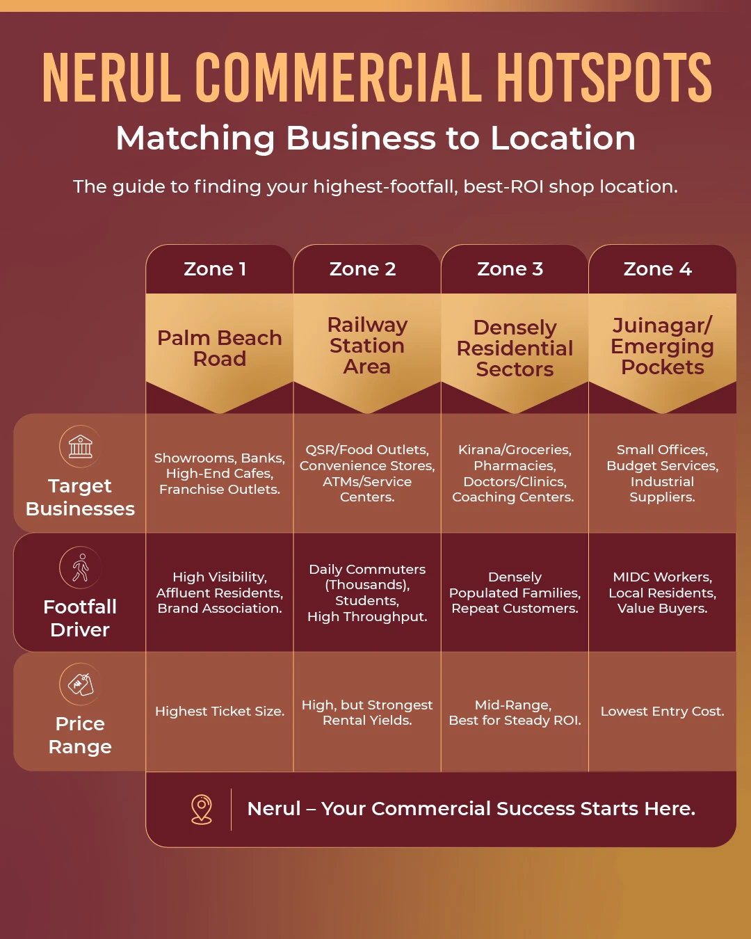 Nerul Commercial Hotspots