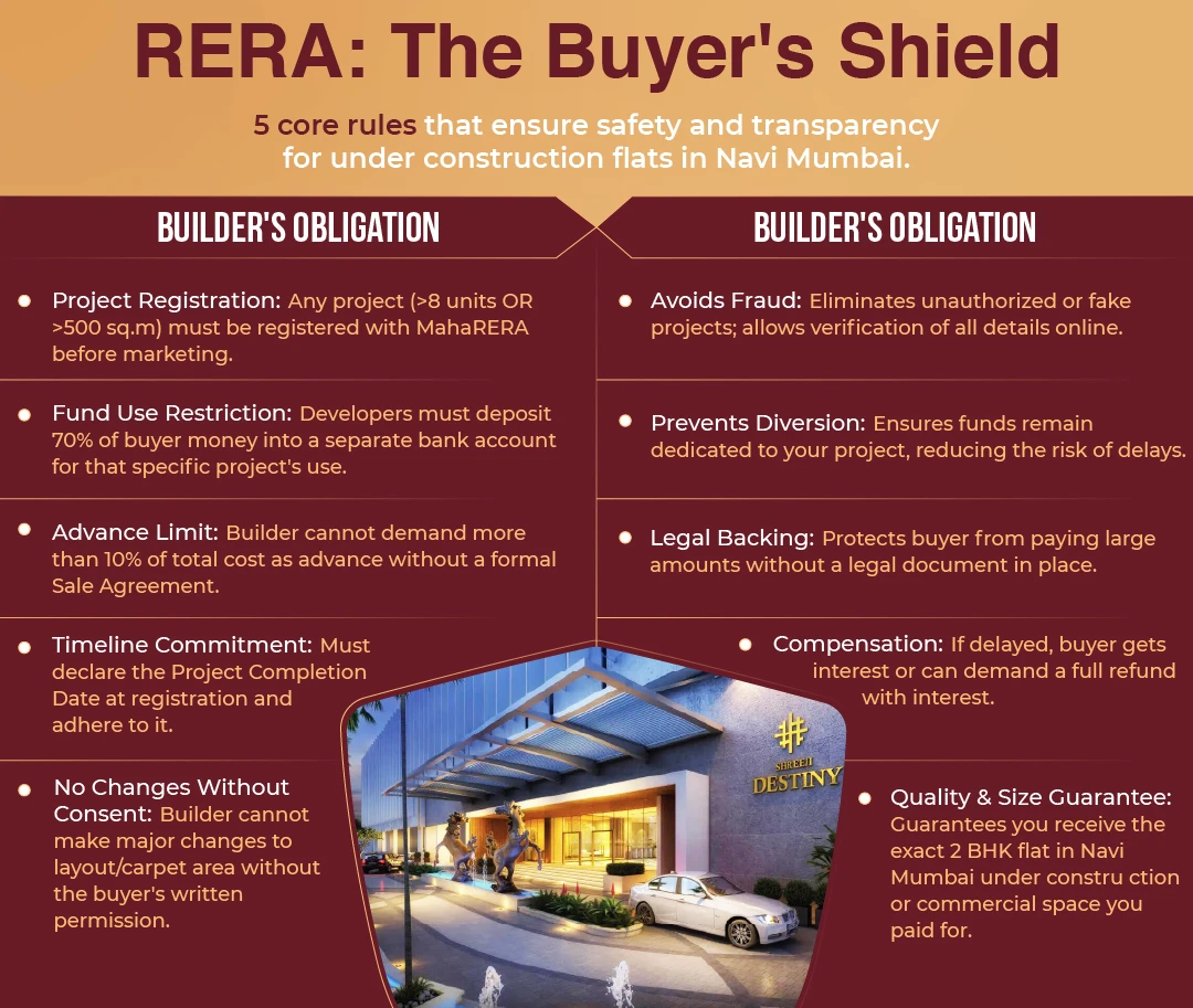 Under Construction Flats in Navi Mumbai