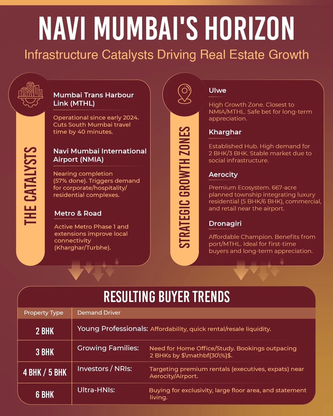 Navi Mumbai Real Estate Growth